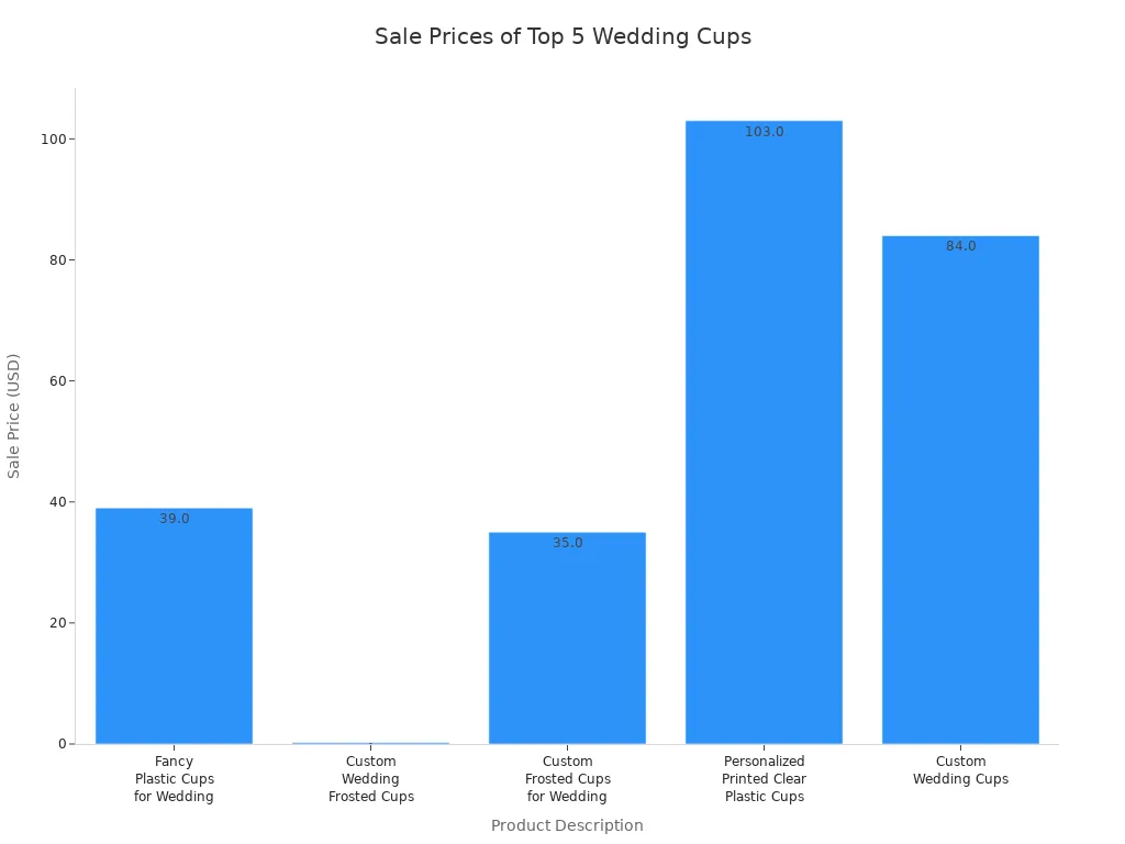 Bar chart comparing sale prices of five fancy plastic wedding cups