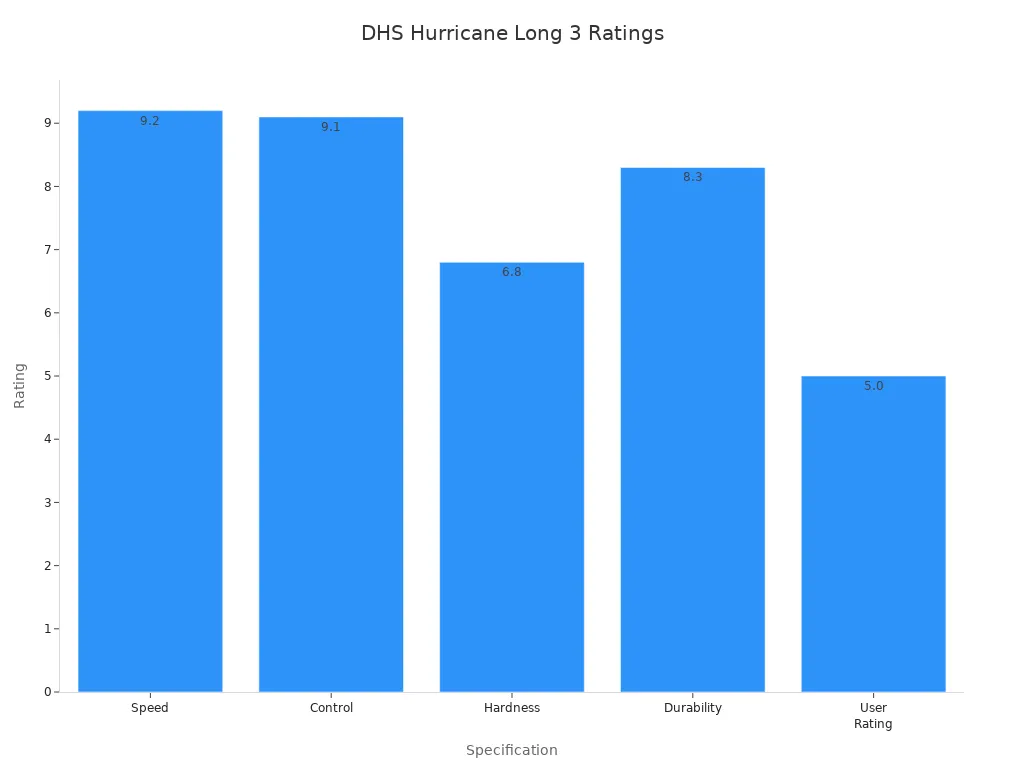 Bar chart comparing technical and user ratings of DHS Hurricane Long 3 blade
