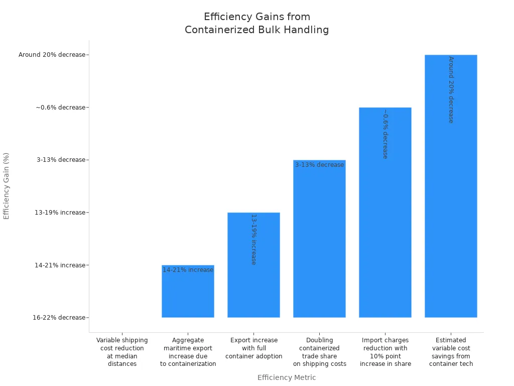 Bar chart showing percentage efficiency gains from containerized bulk handling across various metrics