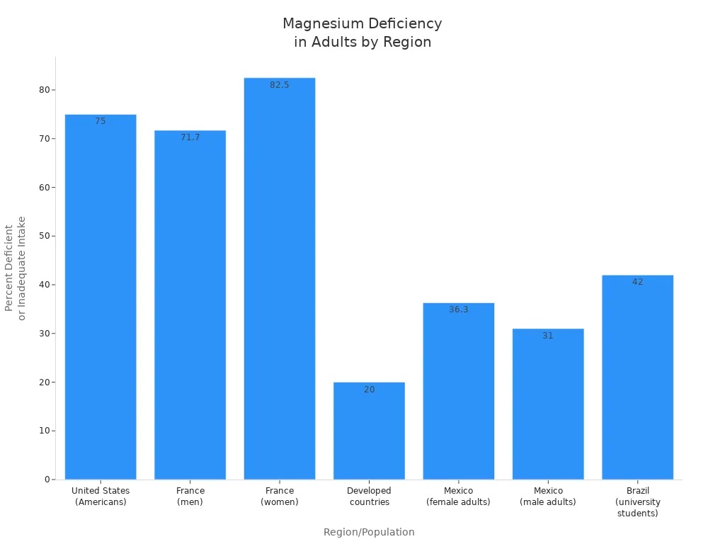 Bar chart comparing magnesium deficiency percentages among adults in various regions and populations