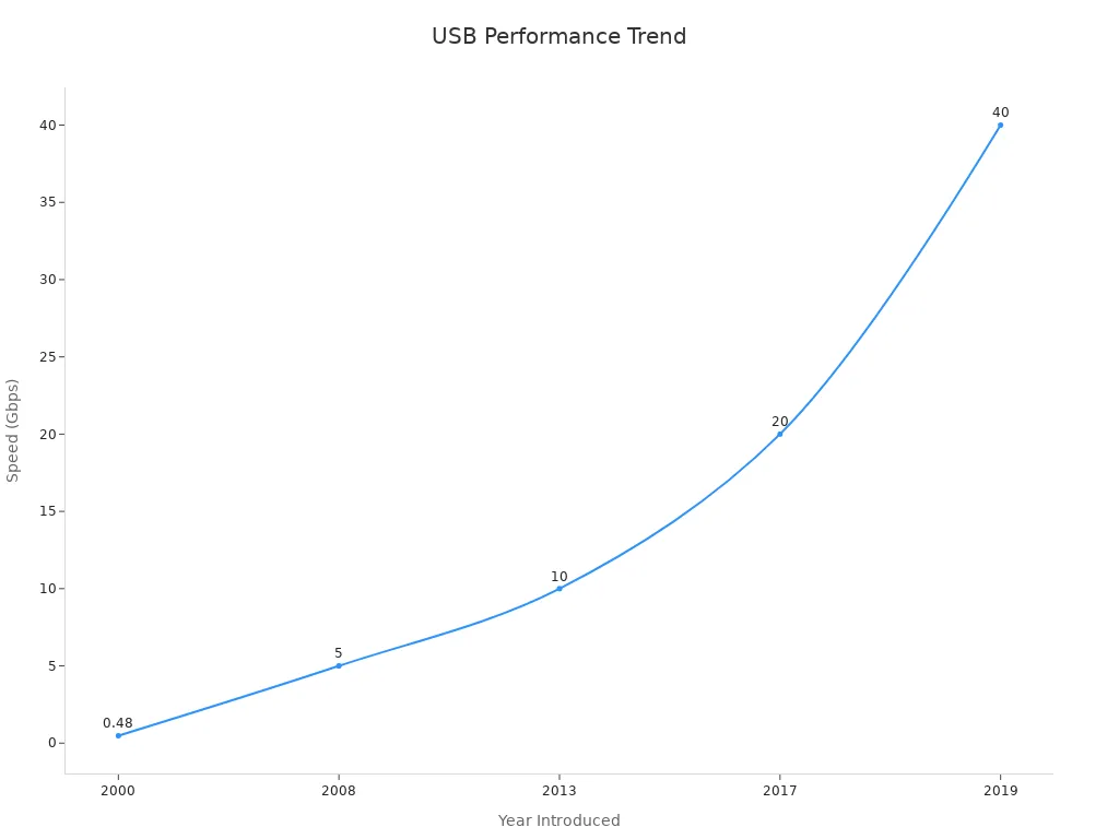 Line chart showing rising USB speeds from 2000 to 2019