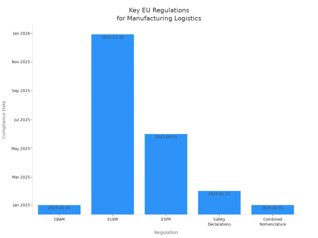 Bar chart showing compliance dates for major EU logistics regulations