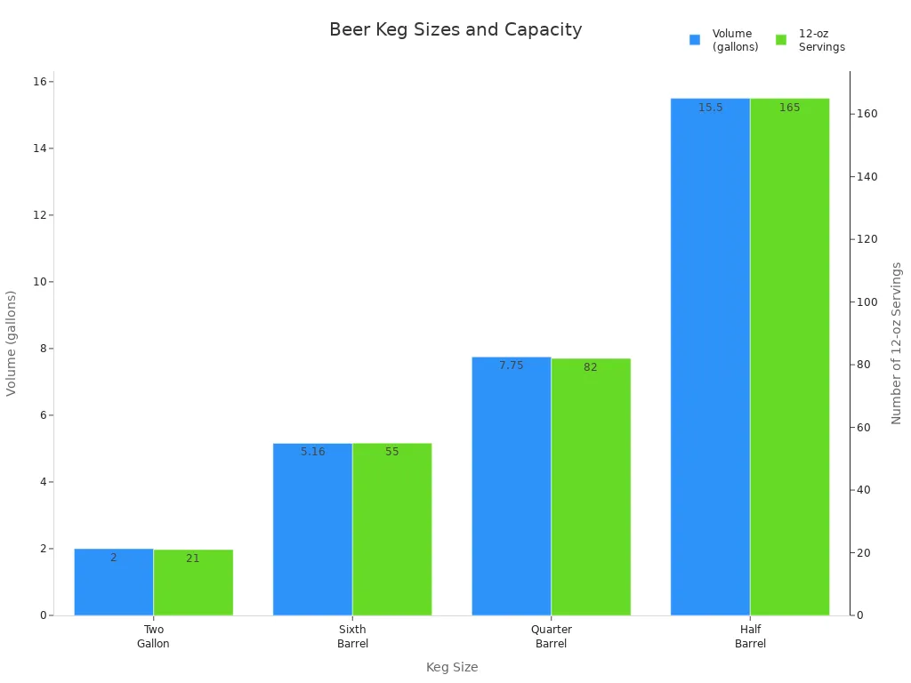 Bar chart comparing beer keg sizes by volume and number of servings