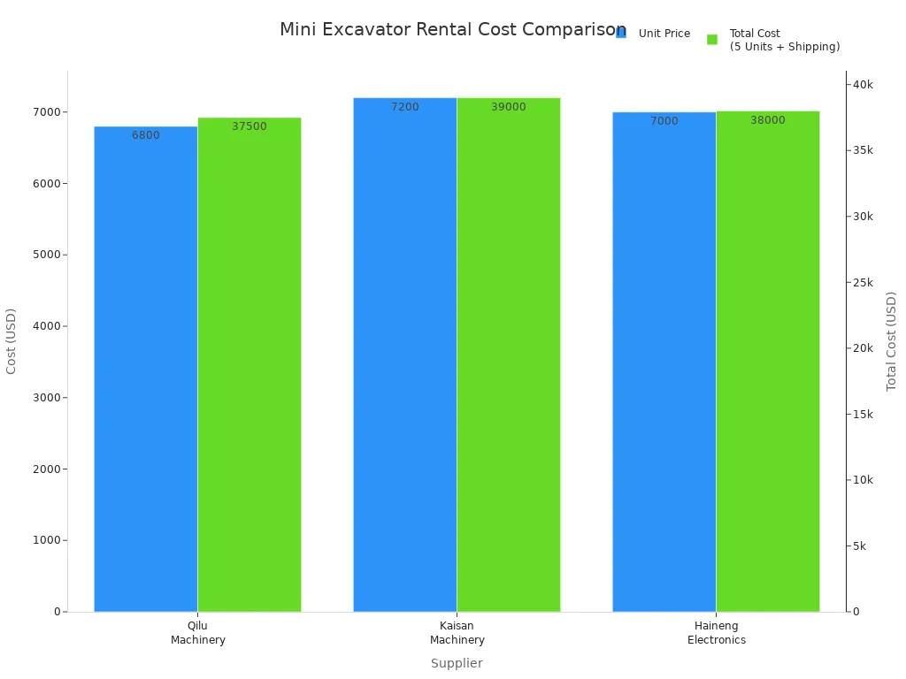 Bar chart comparing unit price and total cost for mini excavator suppliers
