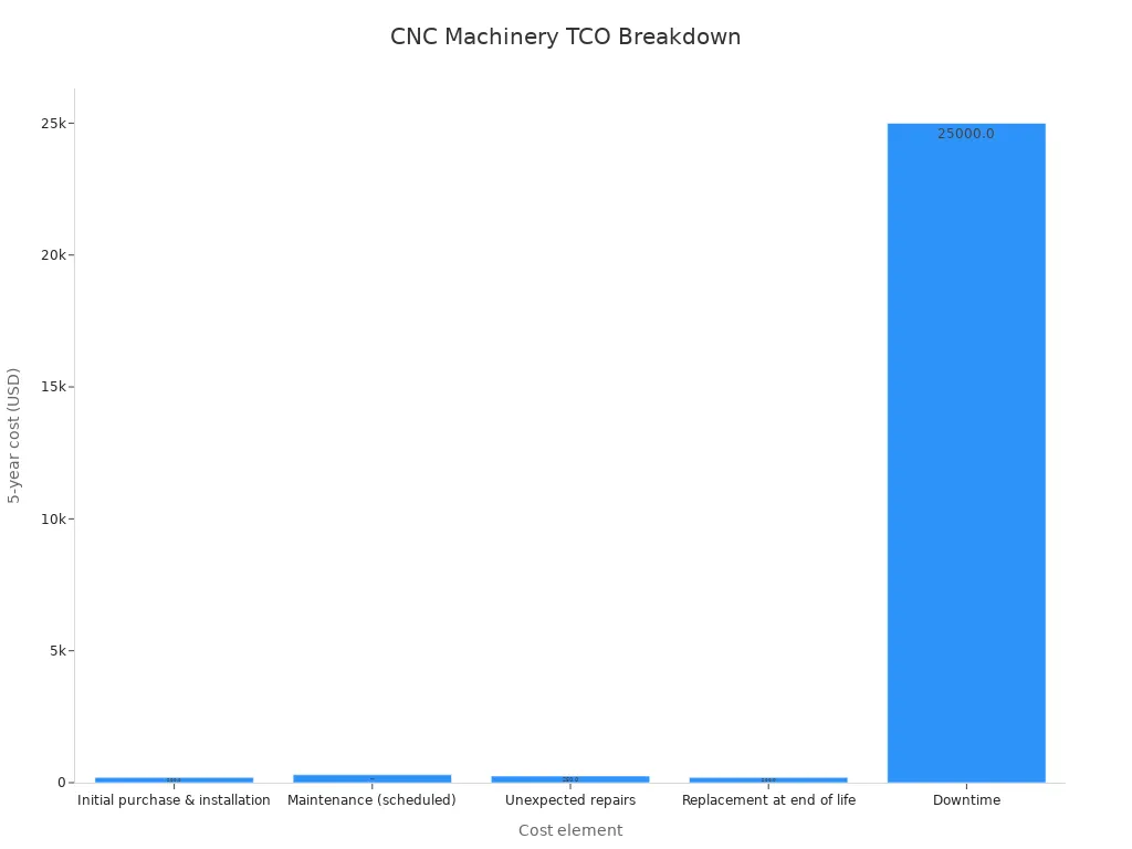 Bar chart comparing five-year cost components for CNC machinery, showing downtime as the dominant cost.