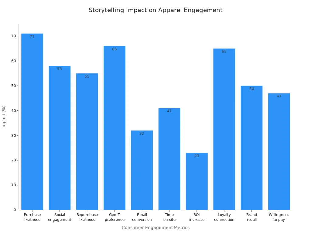 Bar chart showing how storytelling boosts various consumer engagement metrics for apparel brands