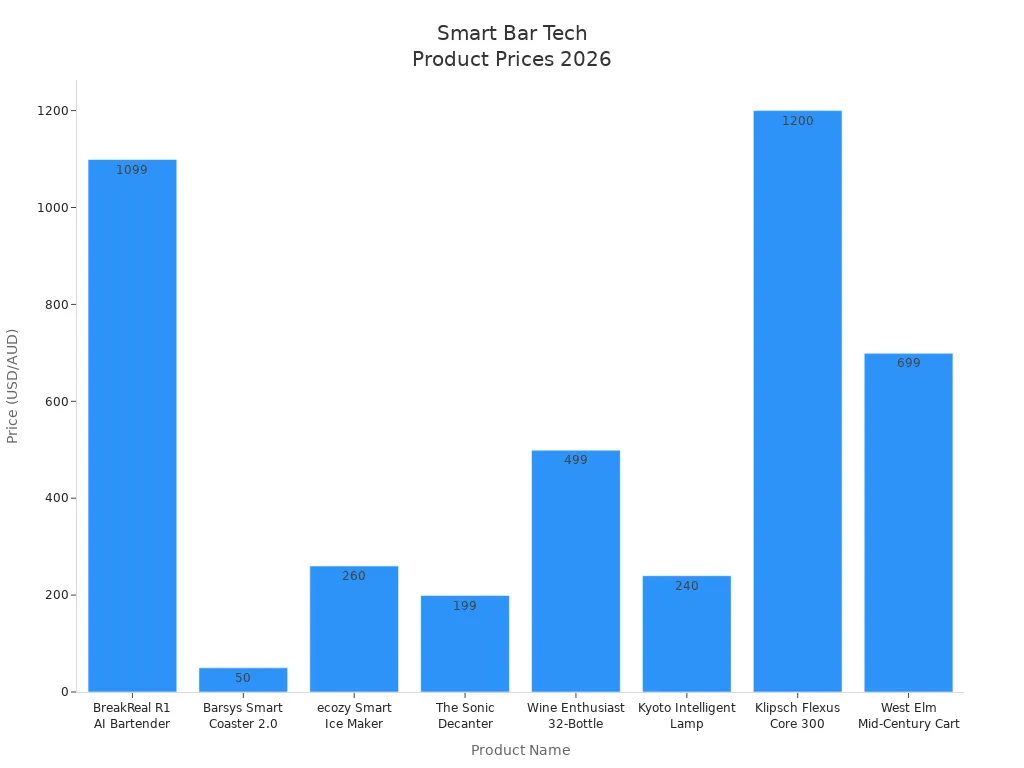Bar chart showing prices of eight smart bar technology products for home bartenders in 2026