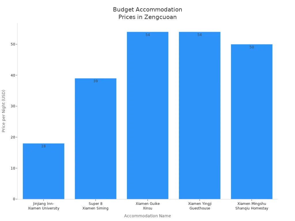 Bar chart comparing nightly prices of budget accommodations in Zengcuoan