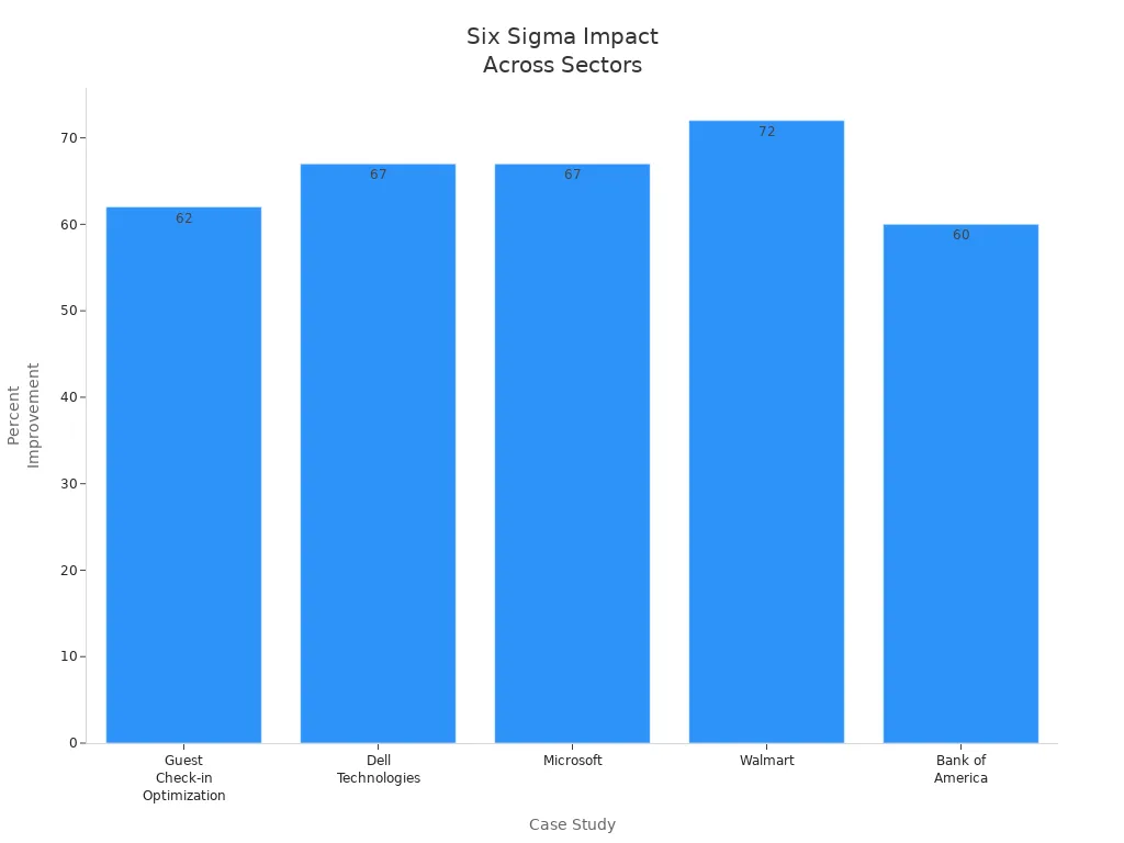 Bar chart showing percent improvement from Six Sigma in hospitality, technology, software, retail, and finance.