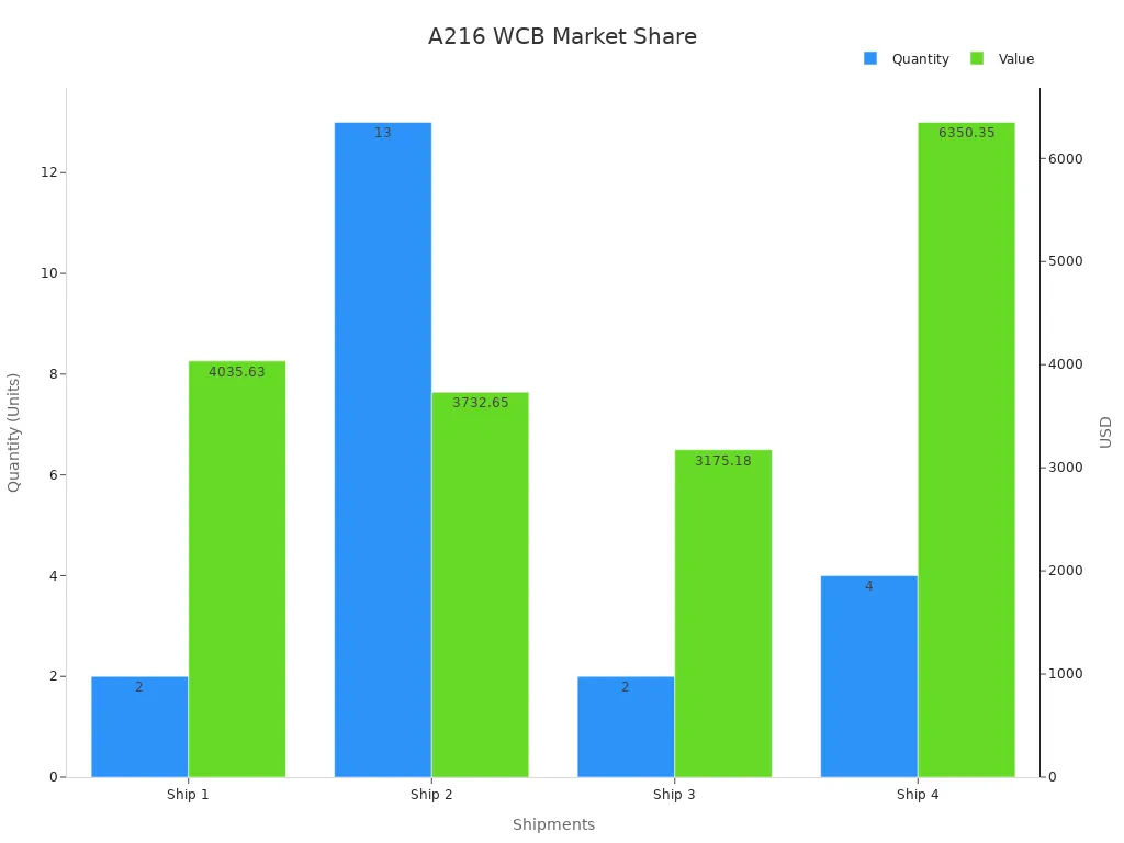 Bar chart with shipments on x-axis and two y-axes: Quantity in units and Value in USD, demonstrating consistent shipment data.