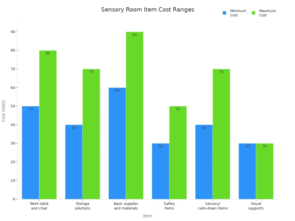 Bar chart comparing minimum and maximum costs for sensory room items