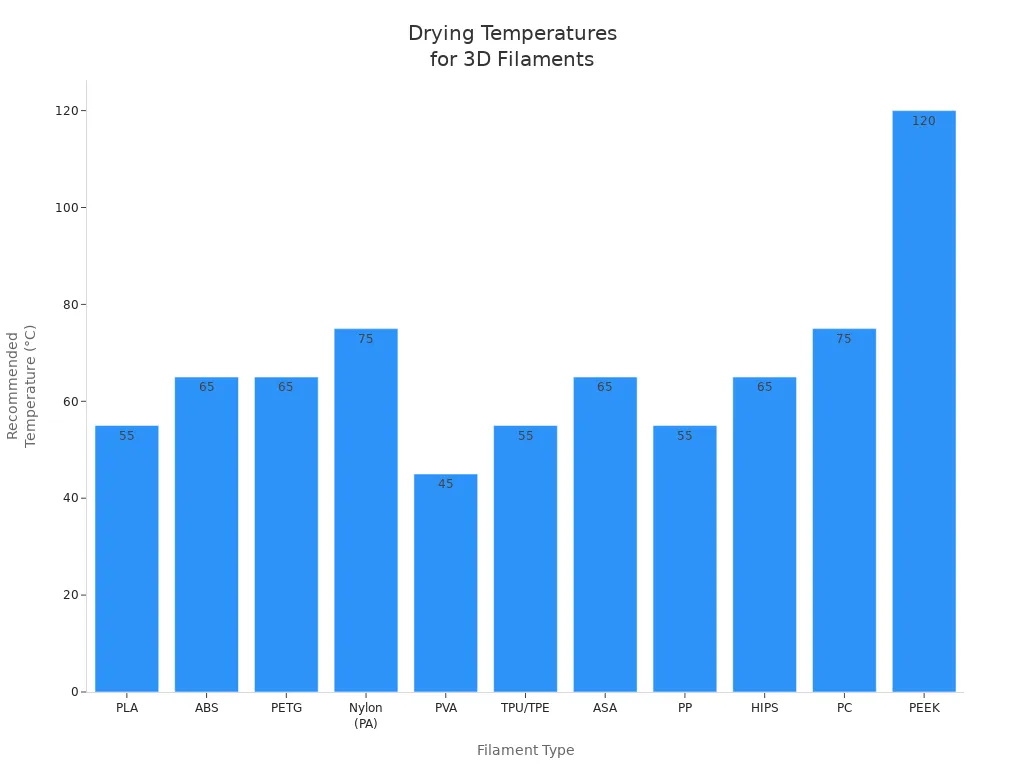 Bar chart showing recommended drying temperatures for various 3D printing filaments compatible with the Sovol SH02.