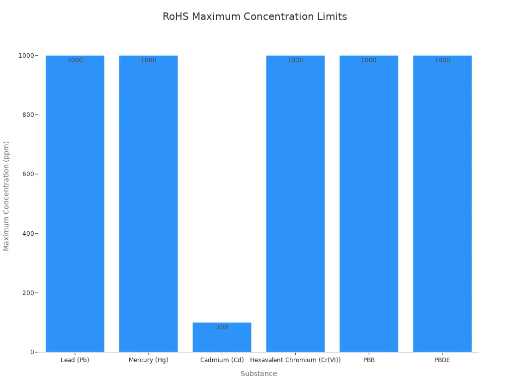 Bar chart showing maximum concentration limits for lead, mercury, cadmium, hexavalent chromium, PBB, and PBDE under RoHS Directive 2011/65/EU.