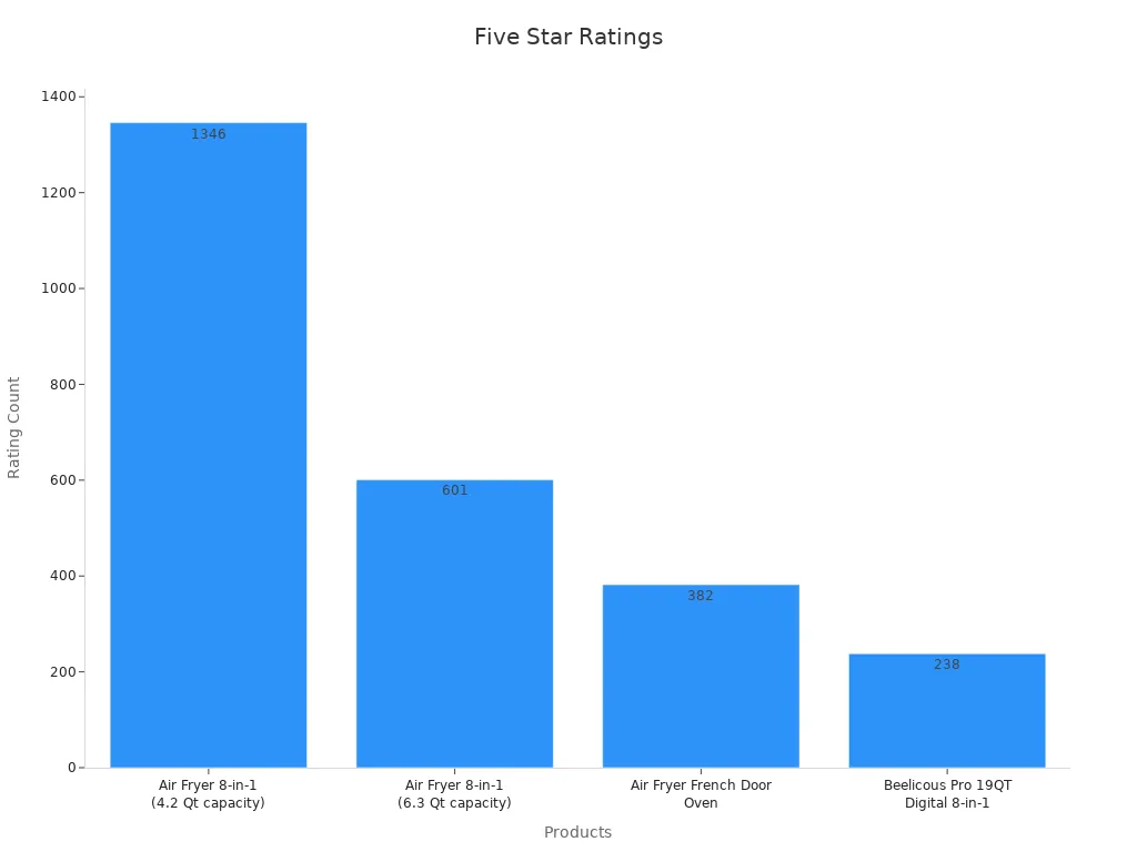 A bar chart showing five-star ratings for products