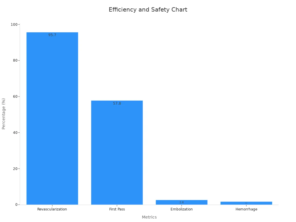 A bar chart illustrating clinical efficiency and safety percentages for laser cut nitinol tubing technology