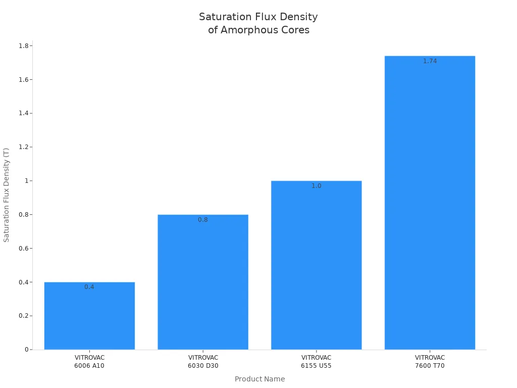 Bar chart comparing saturation flux density of four VACUUMSCHMELZE amorphous core products