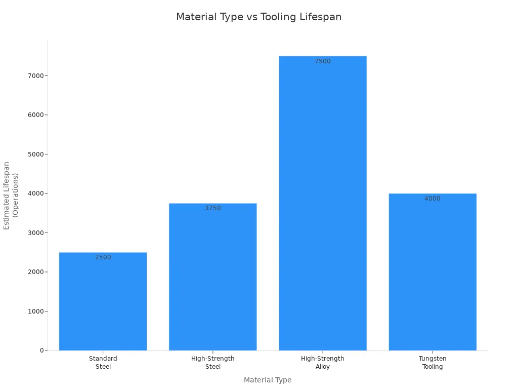 Bar chart comparing lifespan of press brake tooling materials