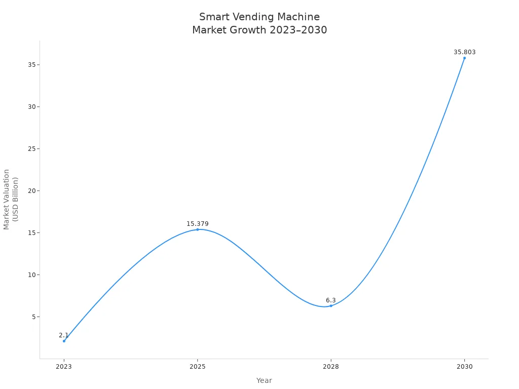 Line chart showing global smart vending machine market valuation from 2023 to 2030