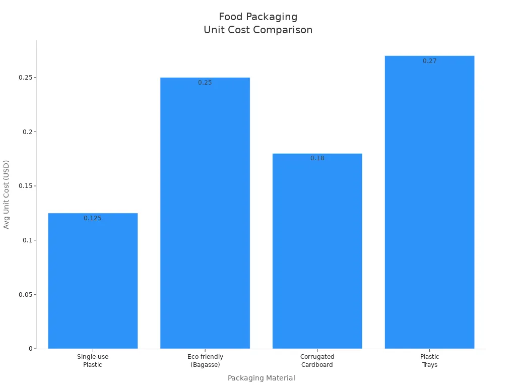 Bar chart comparing average unit costs of food packaging materials