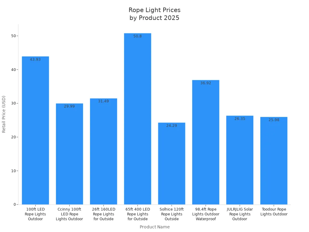 Bar chart comparing retail prices of top rope lights across major retailers in 2025