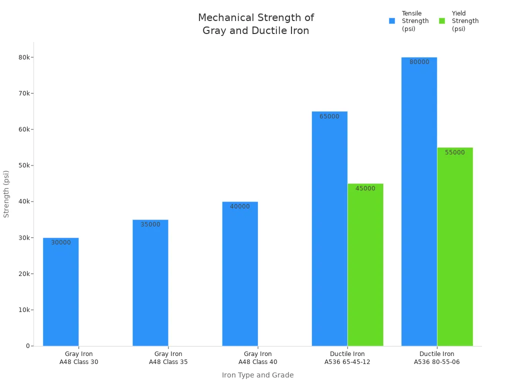 Bar chart comparing tensile and yield strength of gray iron and ductile iron grades used in automotive engines
