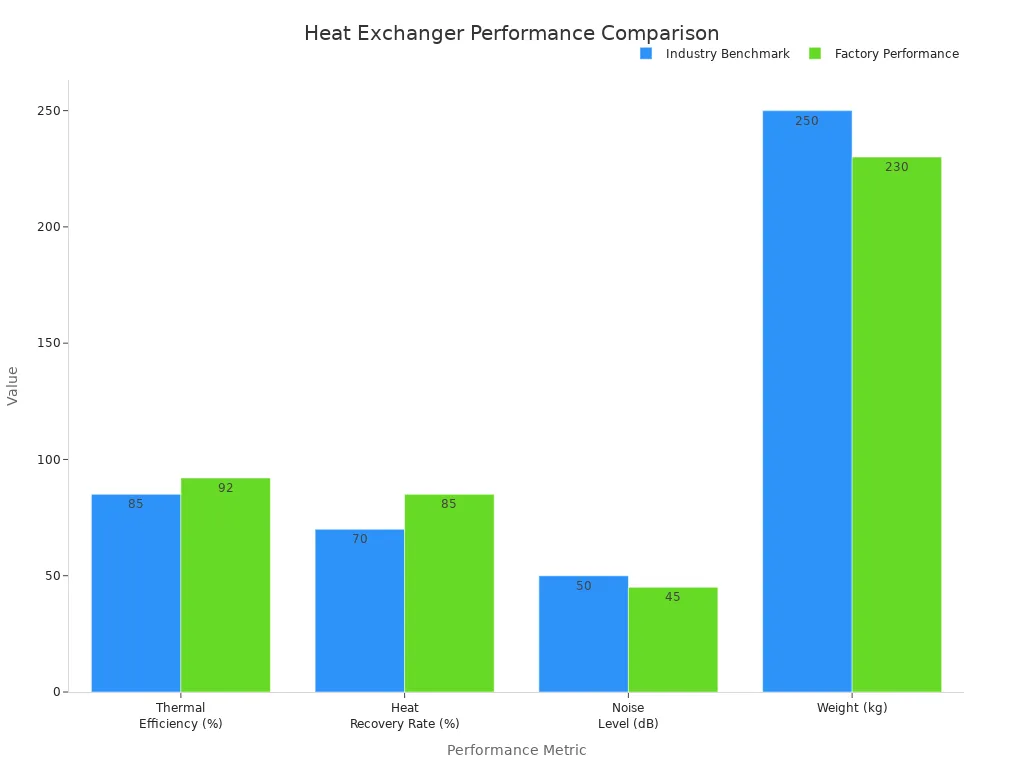 A bar chart comparing Senjun's heat exchanger performance against industry benchmarks across thermal efficiency, heat recovery rate, noise level, and weight.