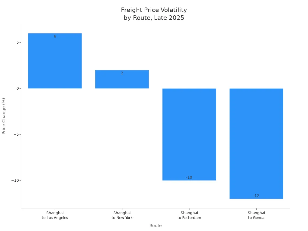 Bar chart showing price change percentages for four major container shipping routes in late 2025