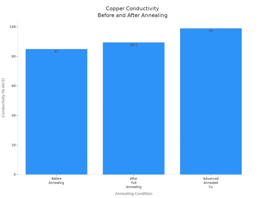 How Full Annealing Transforms Copper Properties 5 Bar chart comparing copper electrical conductivity before annealing, after full annealing, and advanced annealed copper.