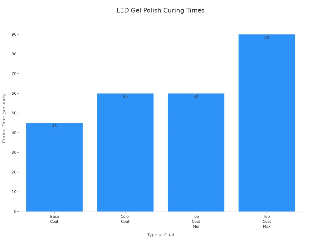 Grafico a barre che mostra i tempi di polimerizzazione dei LED per gli strati di base, colore e top coat dello smalto gel.