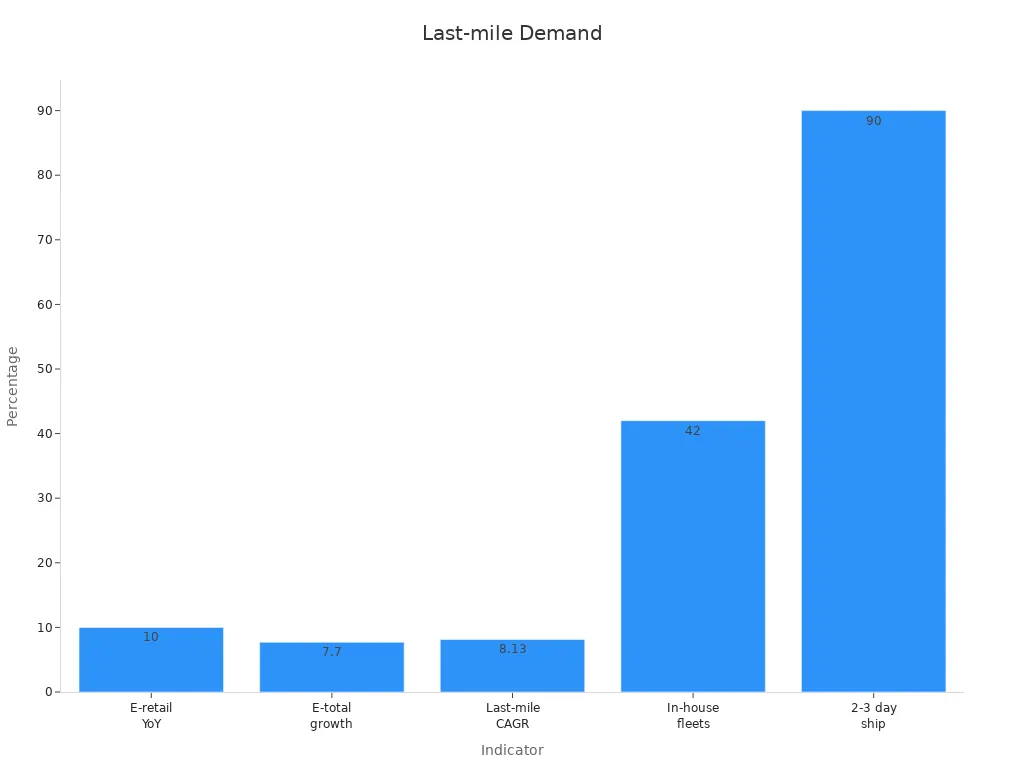 Bar chart showing numerical percentage indicators confirming growth and demand for last-mile warehousing.