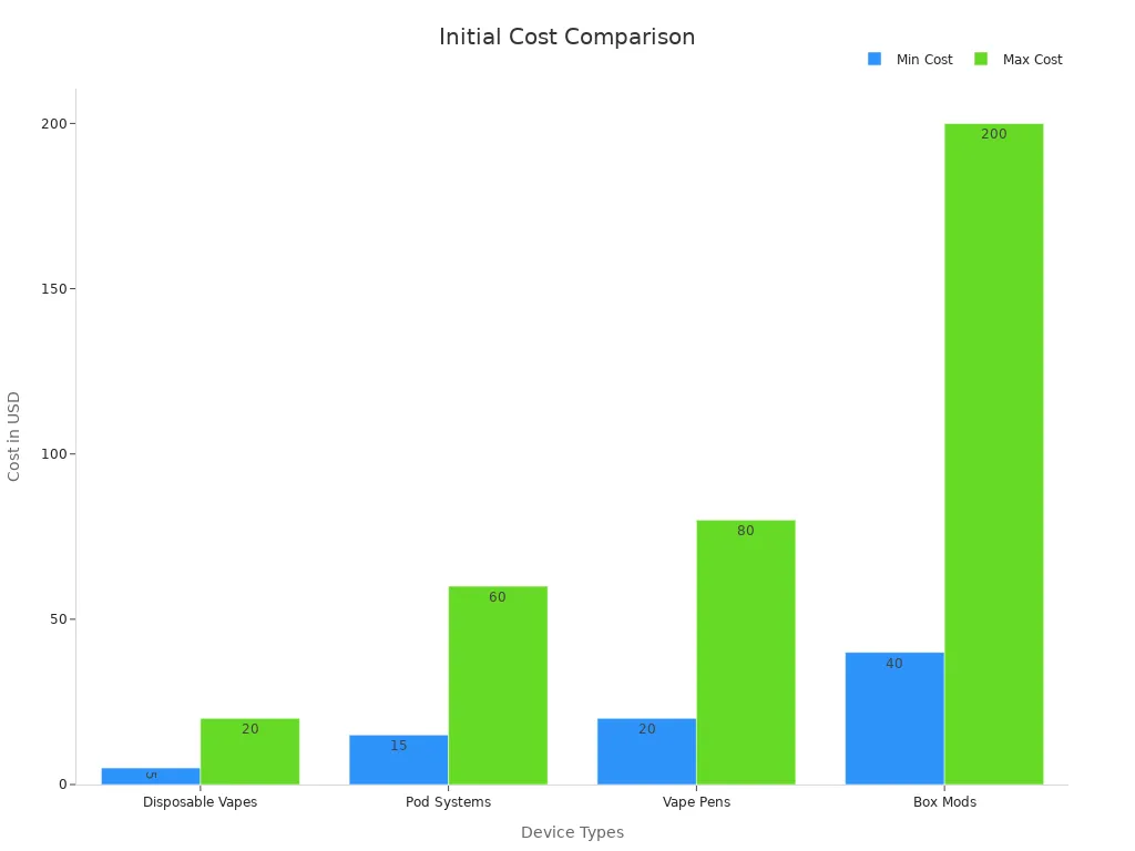 Bar chart comparing initial cost ranges of disposable and rechargeable vape devices