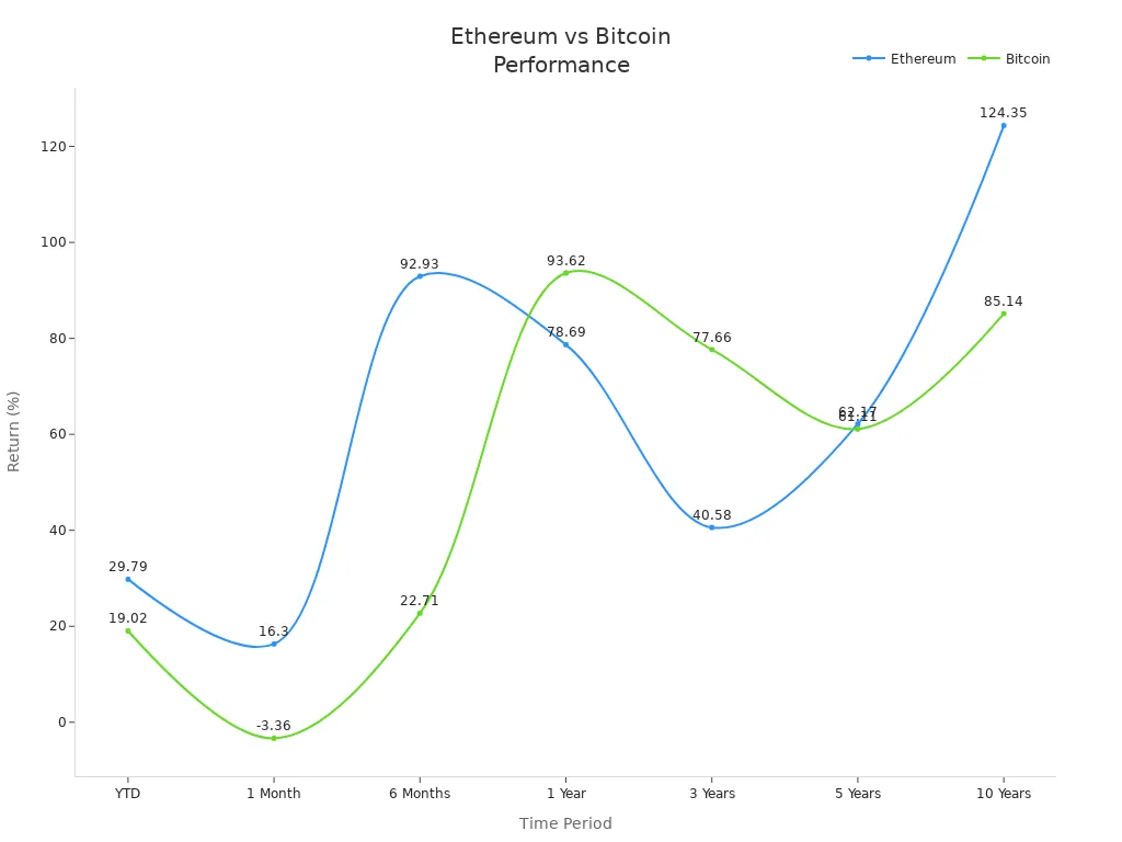 Gráfico de líneas comparando los rendimientos de inversión de Ethereum y Bitcoin en varios períodos de tiempo