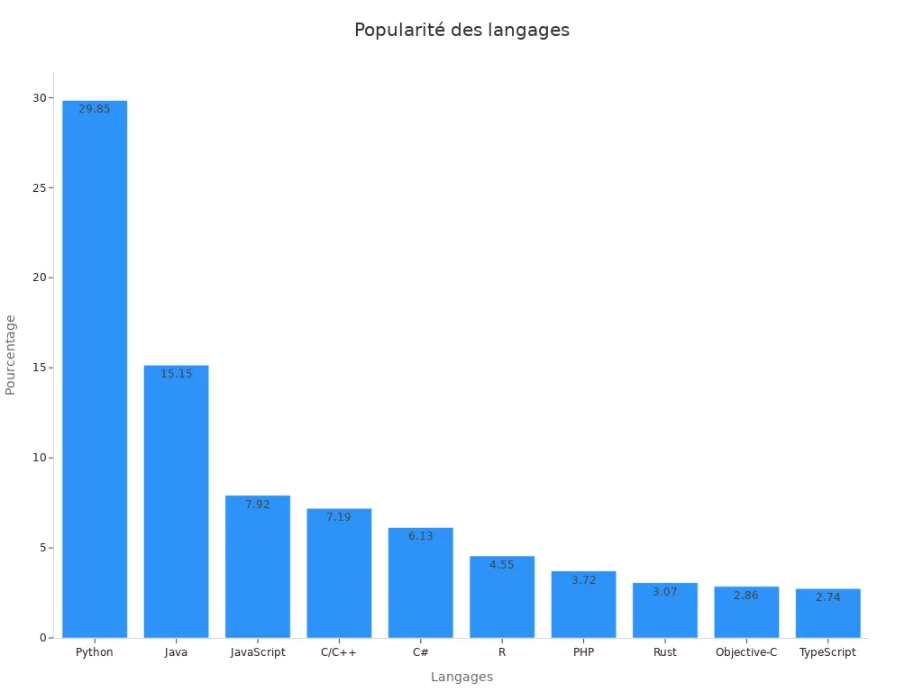 Graphique à barres montrant les pourcentages de popularité des langages de programmation en 2025