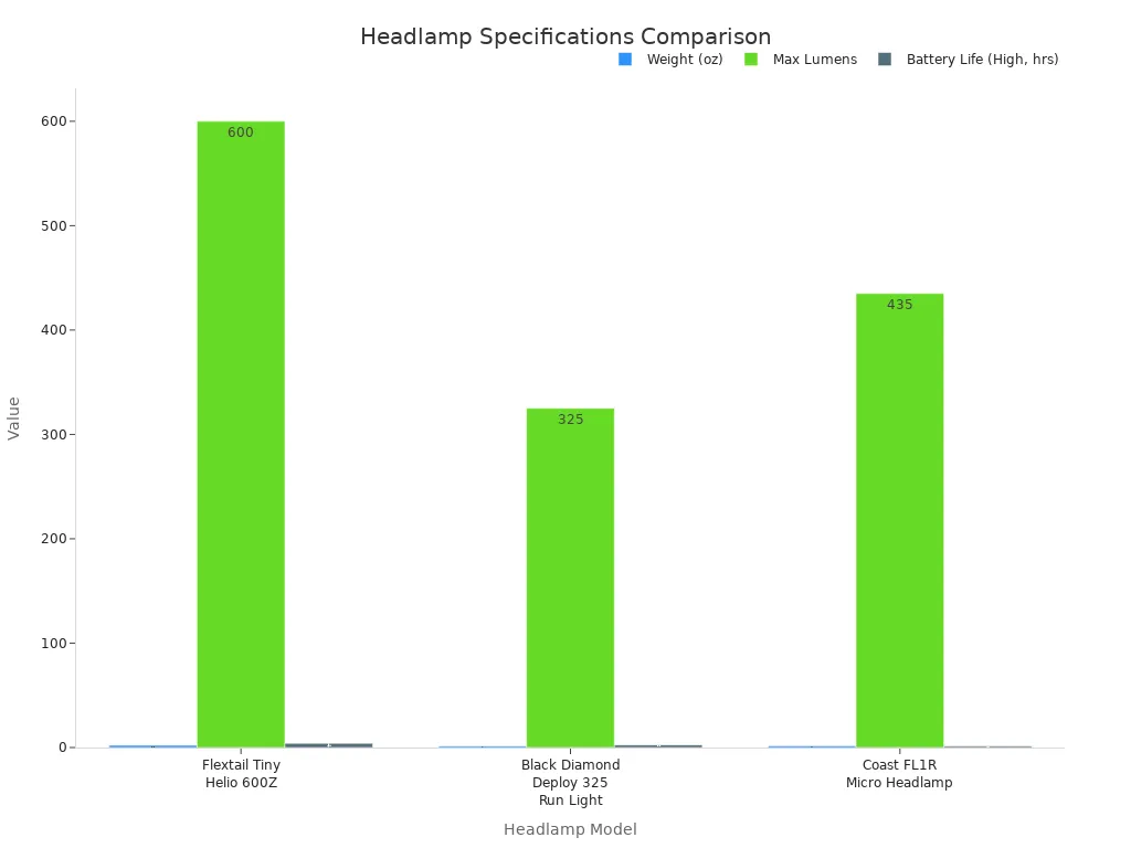 A bar chart comparing different headlamp models by their weight, max lumens, and battery life on high setting.