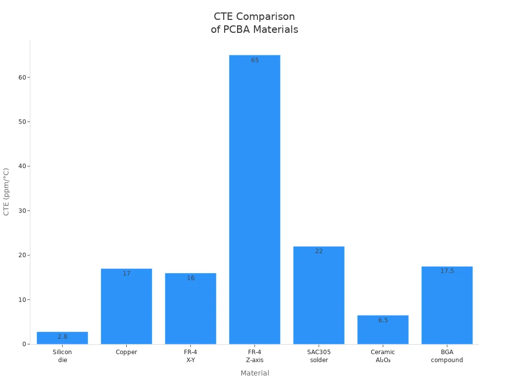 Bar chart comparing CTE values of PCBA materials