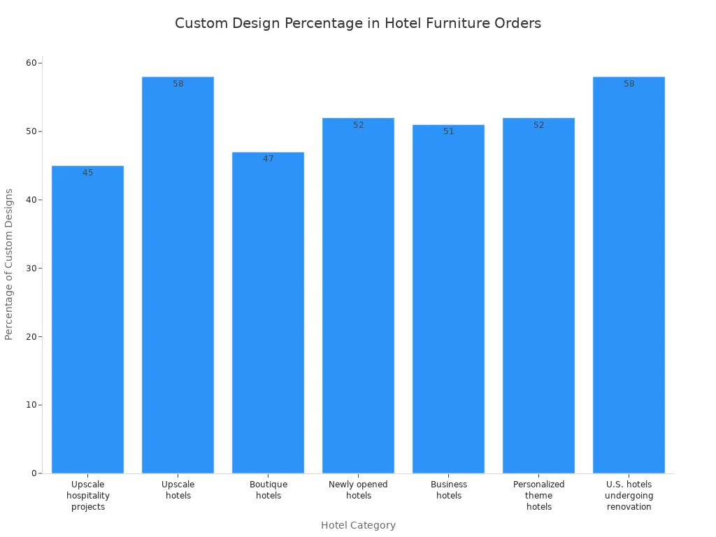 A bar chart showing the percentage of custom designs in hotel furniture orders across various hotel categories. Upscale hotels and U.S. hotels undergoing renovation show the highest percentages at 58%.