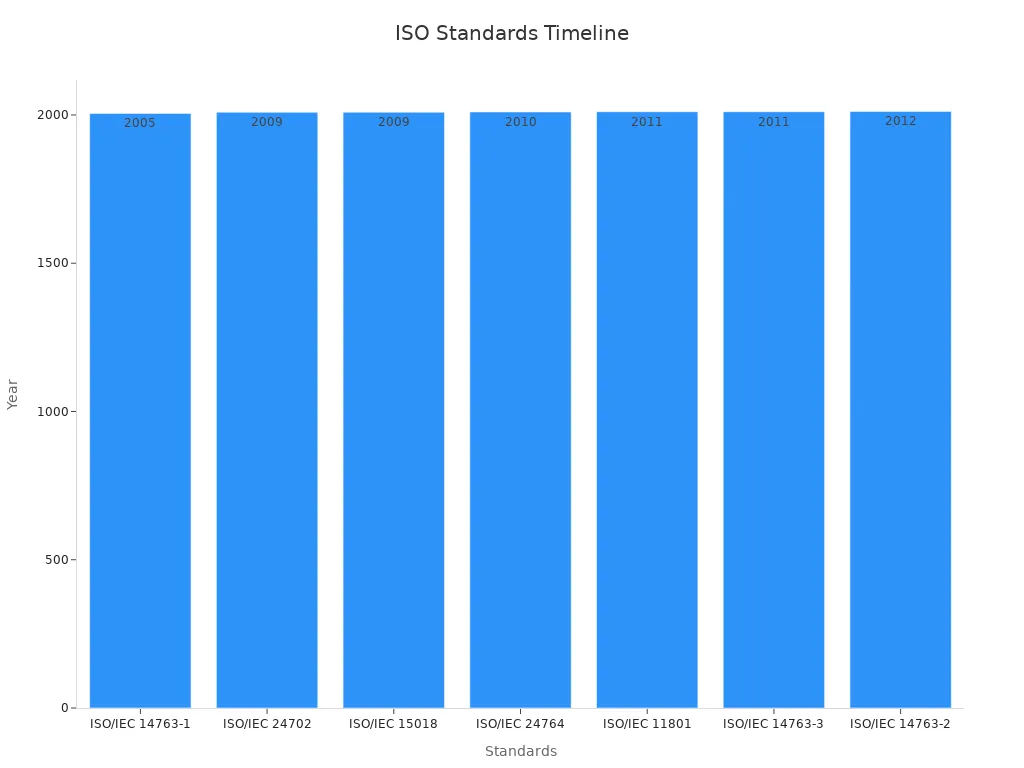 Bar chart showing ISO standard years for splice boxes
