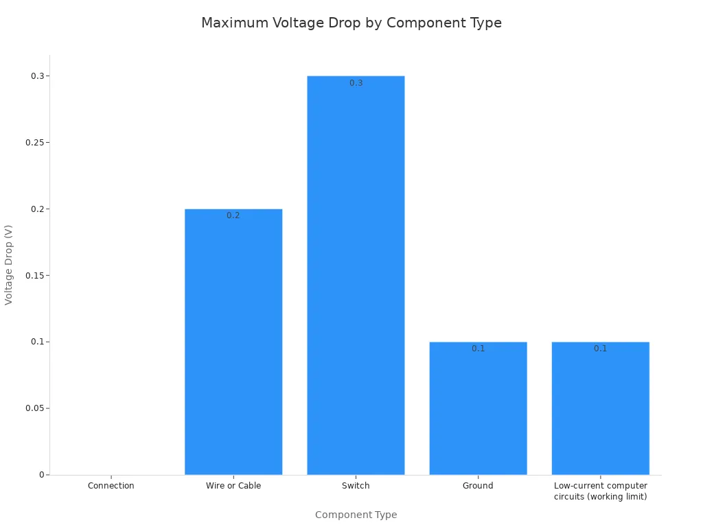 A bar chart showing the maximum voltage drop in volts for various electronic component types.