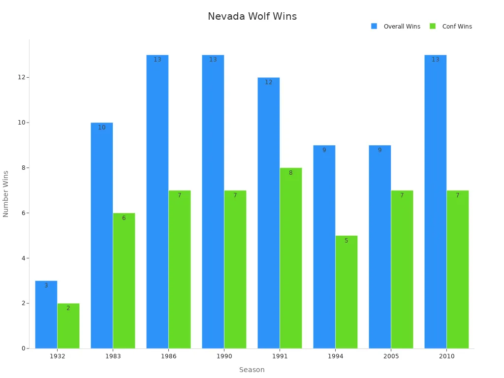 Bar chart showing overall and conference wins by season for Nevada Wolf Pack