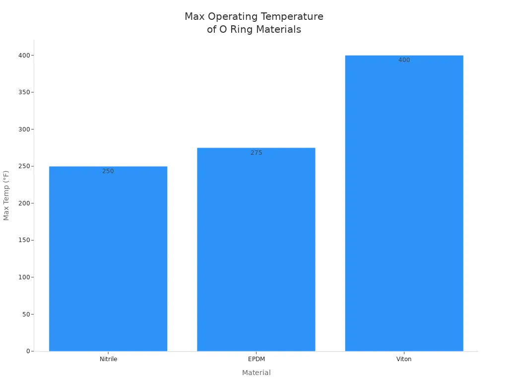 Bar chart comparing max operating temperatures of Nitrile, EPDM, and Viton O rings