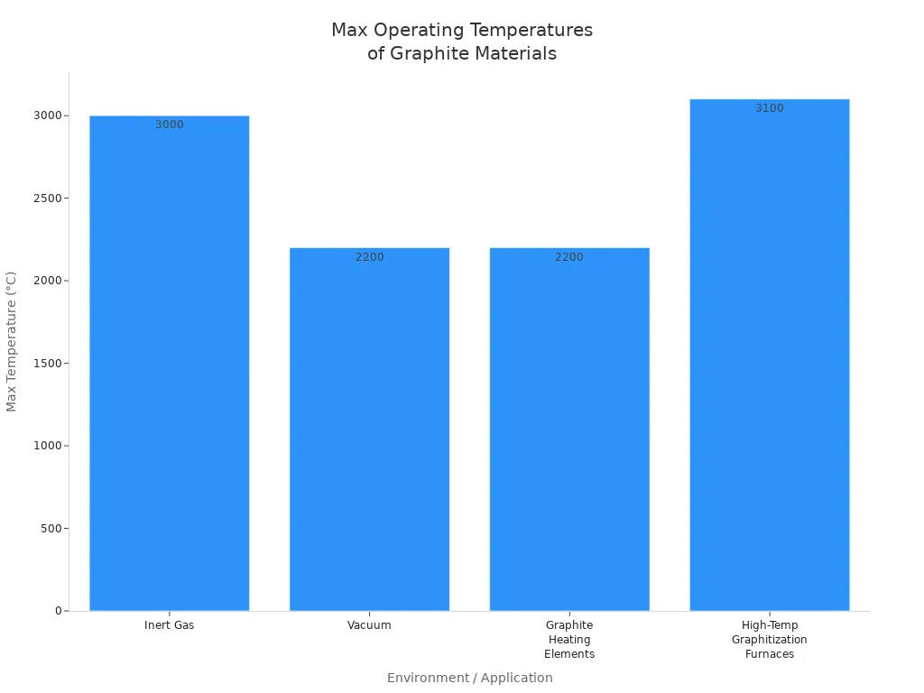 Bar chart comparing maximum operating temperatures of graphite parts in various environments