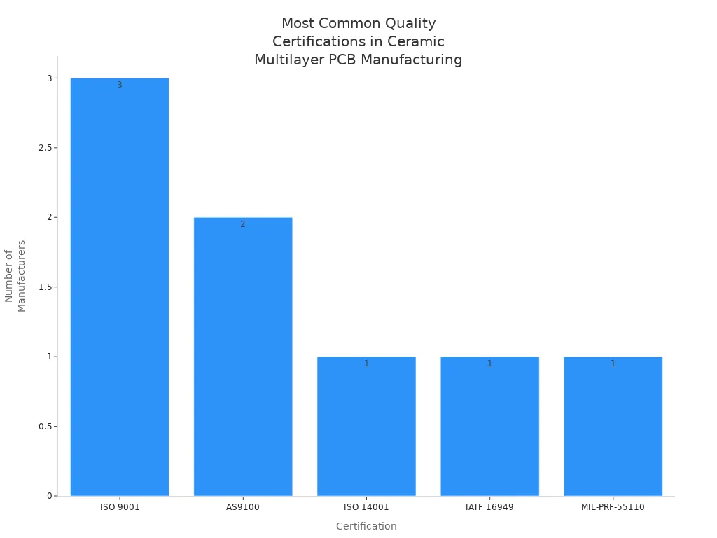 Bar chart showing frequency of quality certifications among top ceramic multilayer PCB manufacturers