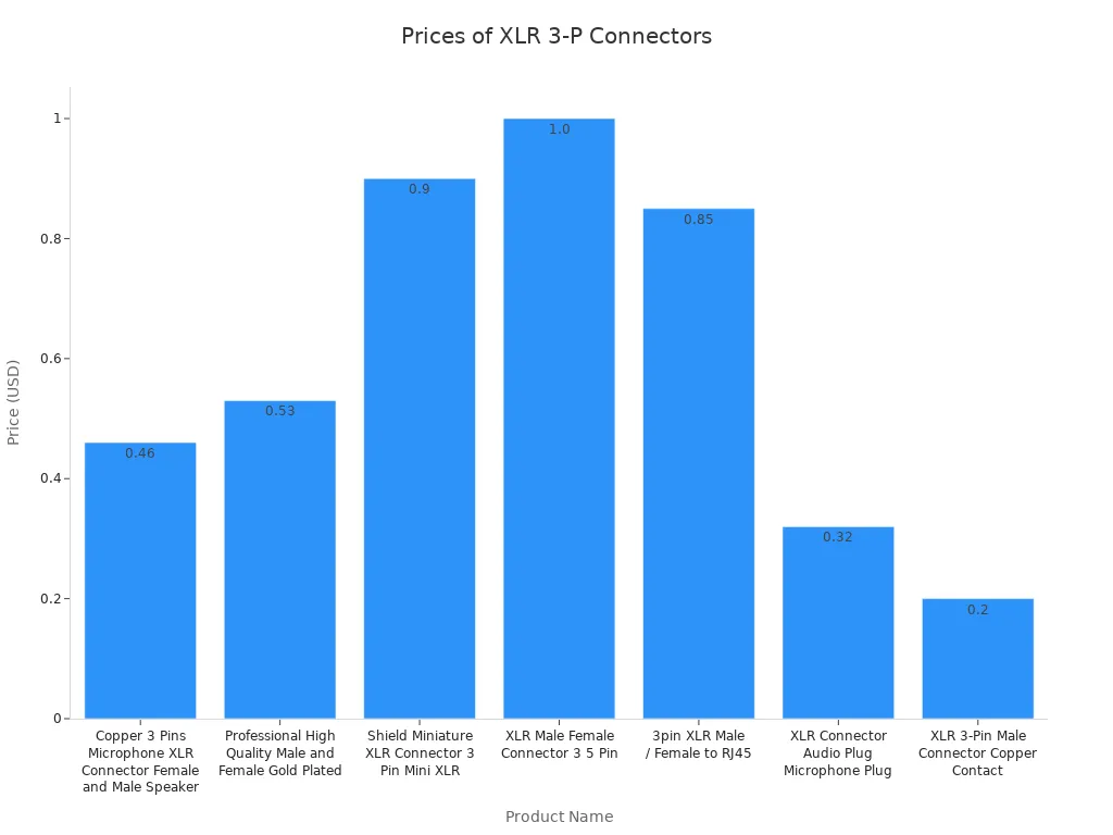 Bar chart comparing prices of professional-grade XLR 3-P connectors