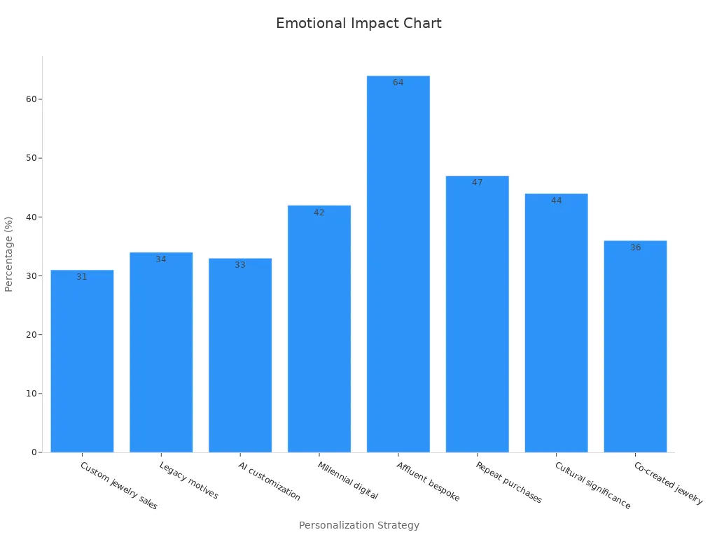Bar chart showing percentages for personalization strategies in jewelry