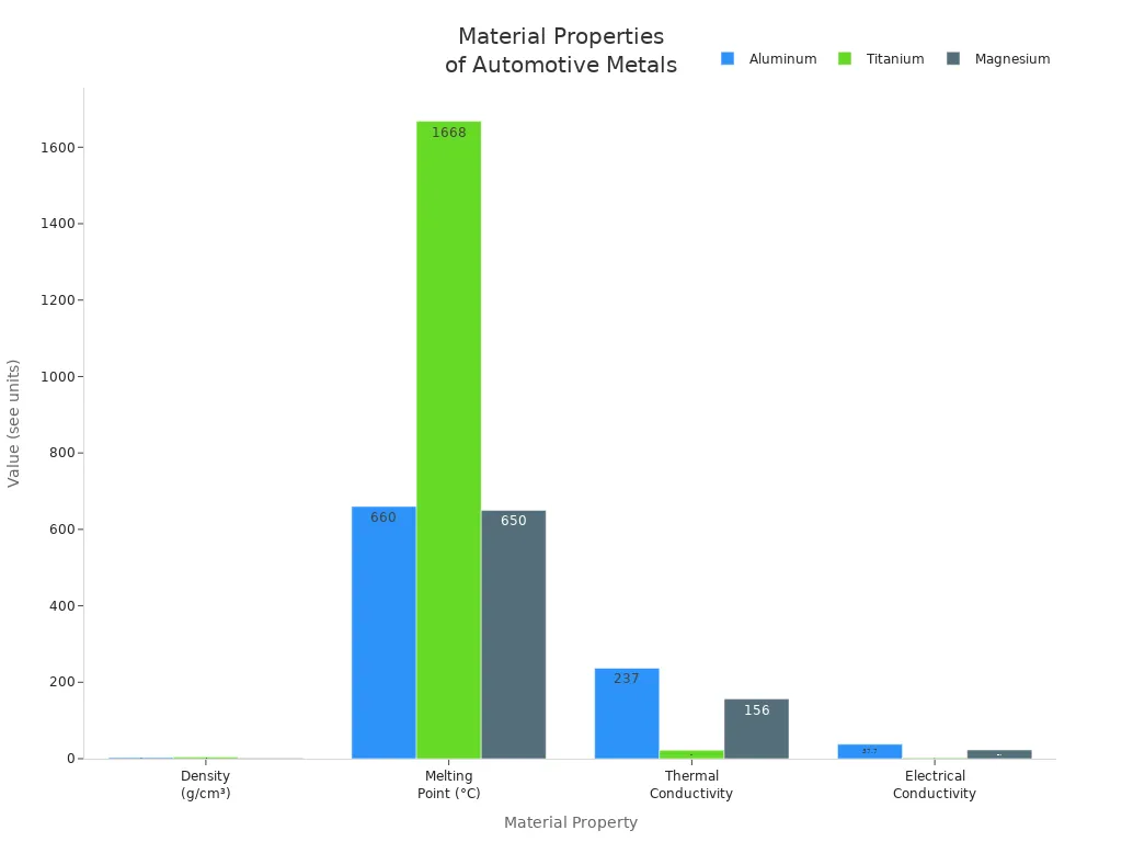 알루미늄, 티타늄, 마그네슘의 밀도, 녹는점, 열전도도, 전기전도도를 비교한 막대형 차트