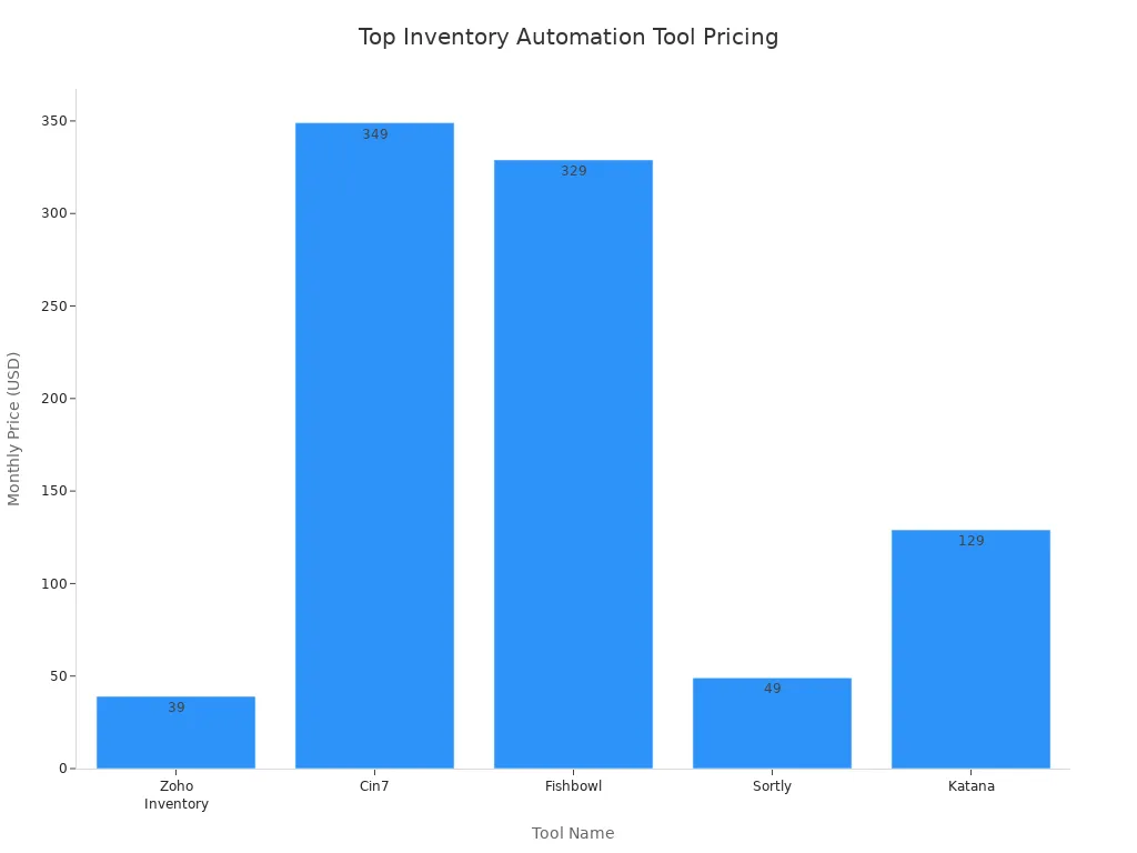 Bar chart comparing monthly pricing of top inventory automation tools