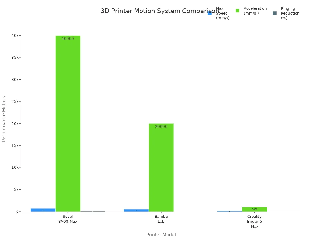 Bar chart comparing max speed, acceleration, and ringing reduction of Sovol SV08 Max, Bambu Lab, and Creality Ender 5 Max 3D printers.