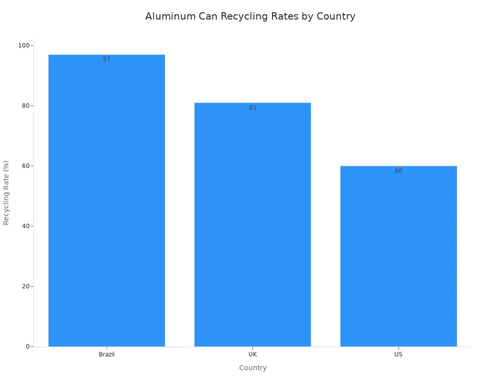 Bar chart showing aluminum can recycling rates in Brazil, UK, and US