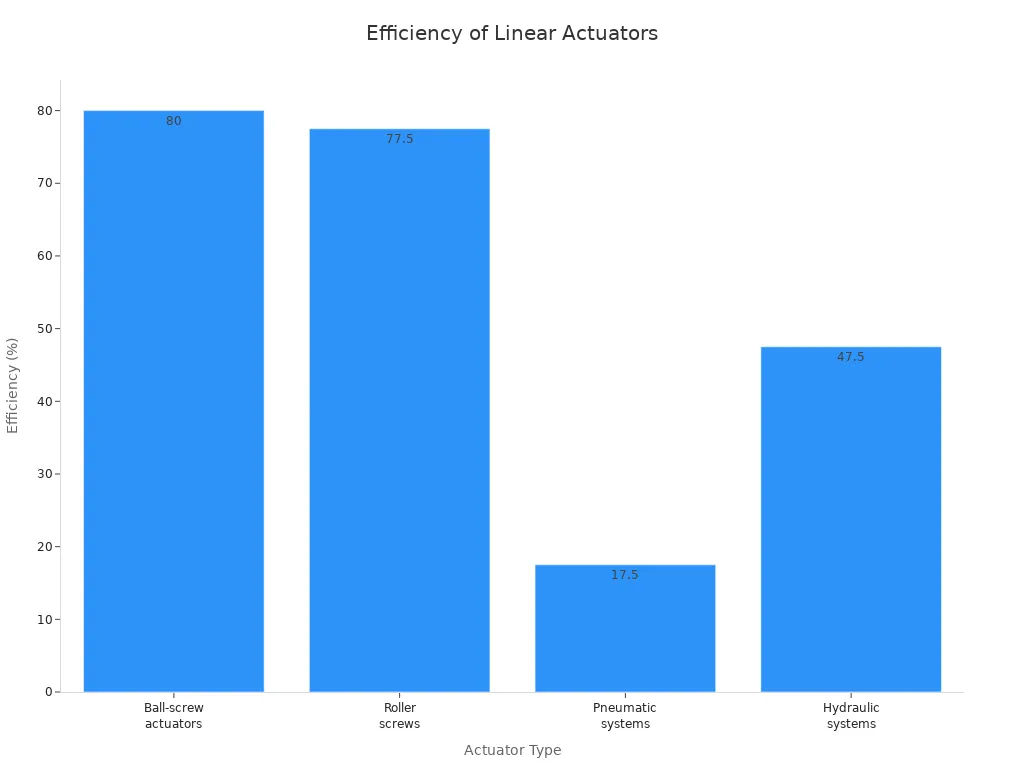 Bar chart comparing efficiency of ball-screw, roller screw, pneumatic, and hydraulic actuators