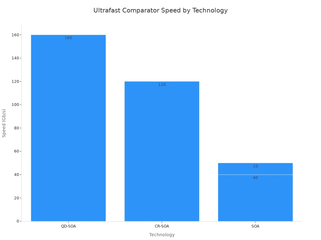 A bar chart showing the speed in Gb/s for different ultrafast comparator technologies: QD-SOA, CR-SOA, and two instances of SOA.